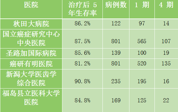 胃癌存活率图片